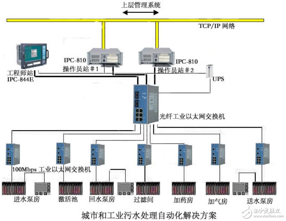 基于城市和工業(yè)污水處理自動(dòng)化的解決方案