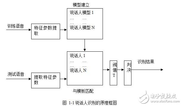 門禁系統(tǒng)及DSP實(shí)現(xiàn)的語(yǔ)音識(shí)別系統(tǒng)的設(shè)計(jì)