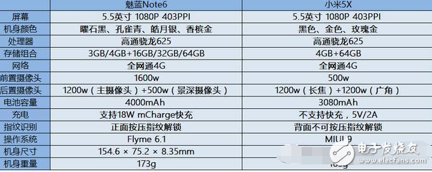 都是高通驍龍625！魅族魅藍(lán)note6對(duì)上小米5X的詳細(xì)對(duì)比你選誰？