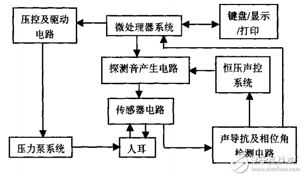 耳聲導(dǎo)抗測試系統(tǒng)技術(shù)設(shè)計(jì)