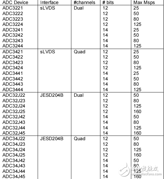 ti高性能單端至差分有源高速acd接口設(shè)計(jì)