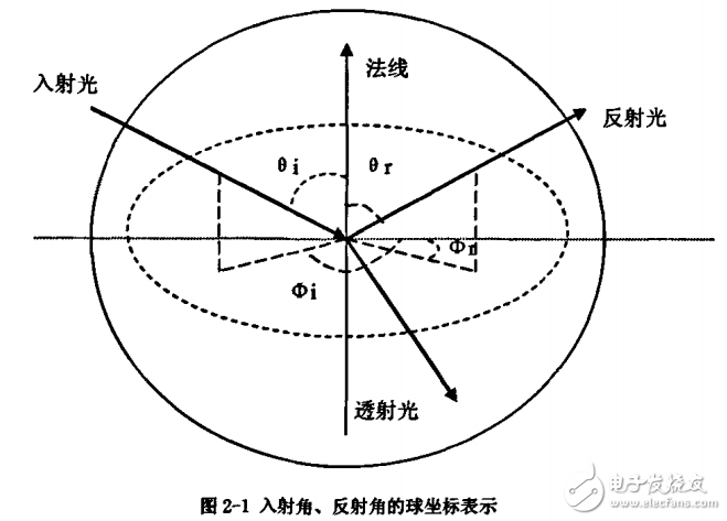 微控制器上葉片散光分布測量系統(tǒng)的設(shè)計(jì)與實(shí)現(xiàn)