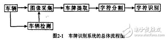 基于FPGA和DSP的車牌識別系統(tǒng)的硬件設(shè)計與實(shí)現(xiàn)