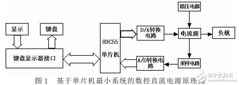 基于單片機(jī)最小系統(tǒng)的數(shù)控直流電源設(shè)計