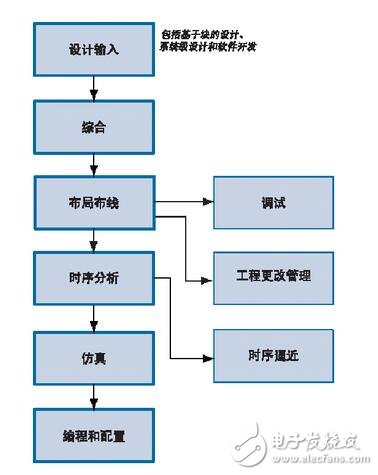 基于FPGA的目標(biāo)跟蹤系統(tǒng)設(shè)計(jì)與研究