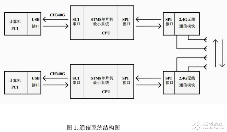 單片機(jī)的計(jì)算機(jī)之間無(wú)線通信資料