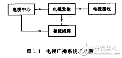 電視測量技術(shù)原理