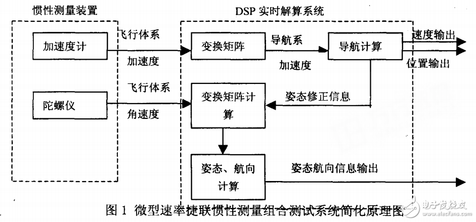 基于mimu的速率捷聯(lián)慣性測(cè)試系統(tǒng)設(shè)計(jì)與實(shí)現(xiàn)