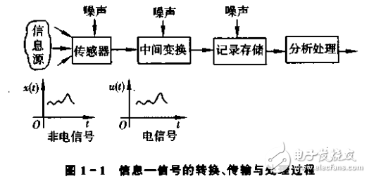 機(jī)電信號(hào)檢測(cè)技術(shù)的分析