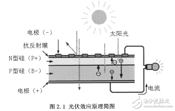 基于lpc2214的光伏陣列測試儀的設(shè)計與實現(xiàn)