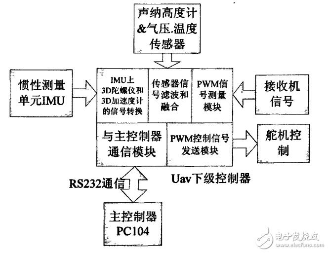 基于fpslic的下位機(jī)控制器系統(tǒng)設(shè)計(jì)