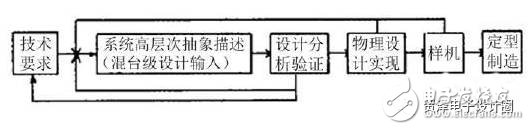 在電路設(shè)計(jì)中如何合理應(yīng)用EDA軟件？