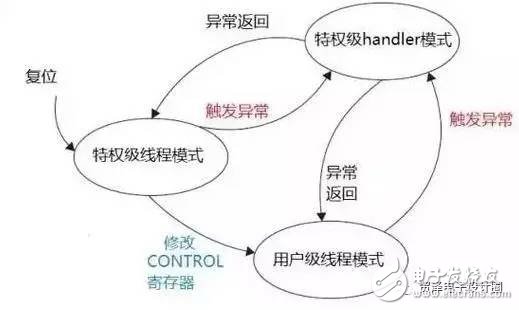 STM32的這些經(jīng)典功能，你真的造嗎？