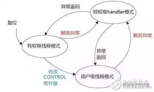 STM32的這些經(jīng)典功能，你真的造嗎？