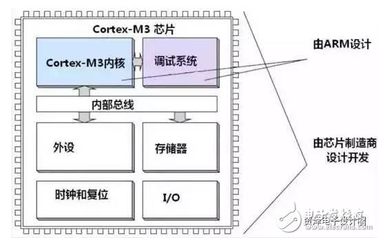 STM32的這些經(jīng)典功能，你真的造嗎？