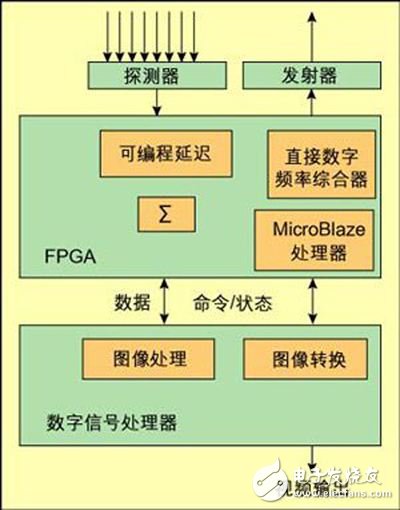 關(guān)于FPGA和DSP的若干系統(tǒng)的研制