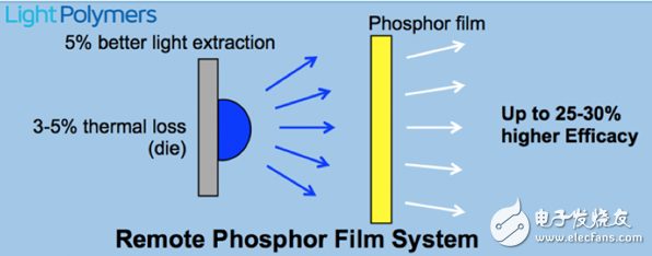 光轉(zhuǎn)換技術(shù)革新，加速智能照明崛起