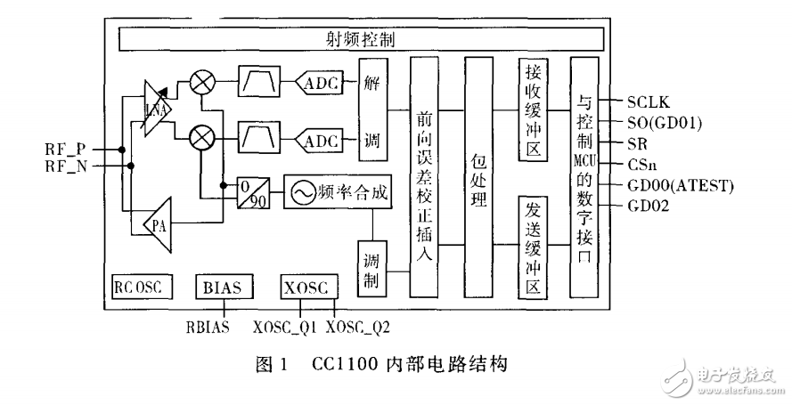 基 于Atmega48和 CC1100模塊的無線通信功能的實現(xiàn)