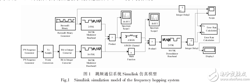 FPGA和Si4463的跳頻語(yǔ)音通信系統(tǒng)設(shè)計(jì)與實(shí)現(xiàn)