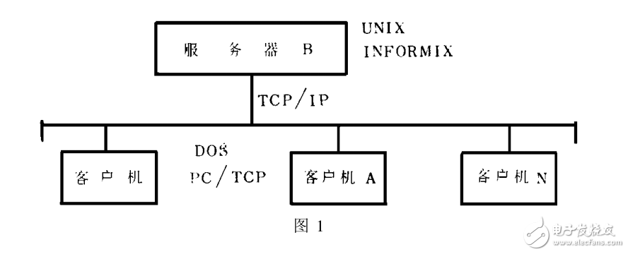 面向連接的SOCKET編程與通信軟件的設(shè)計