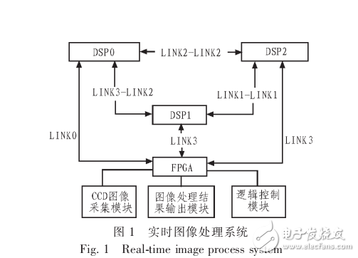 TS201的實時圖像處理系統(tǒng)鏈路口通信設(shè)計