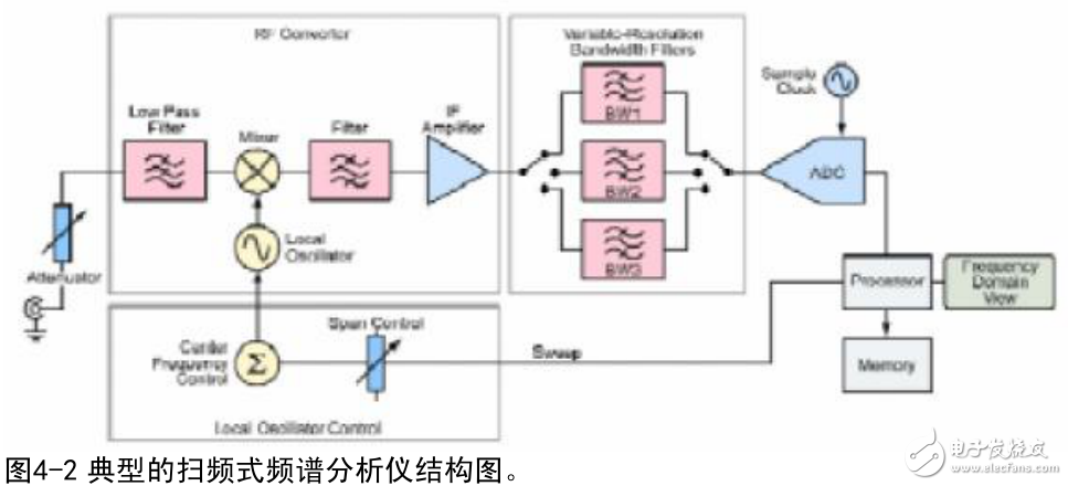 Tektronix基于RFID測試的實(shí)時(shí)頻譜儀分析