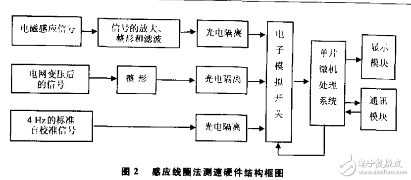 基于單片機(jī)漏磁測(cè)速系統(tǒng)的設(shè)計(jì)