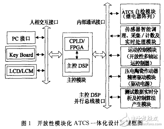 基于DSP自動(dòng)測(cè)試與控制一體化系統(tǒng)的設(shè)計(jì)