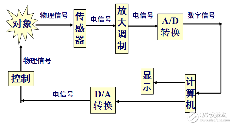 工程測試技術(shù)基礎(chǔ)第五部分（計算機(jī)測試系統(tǒng)）