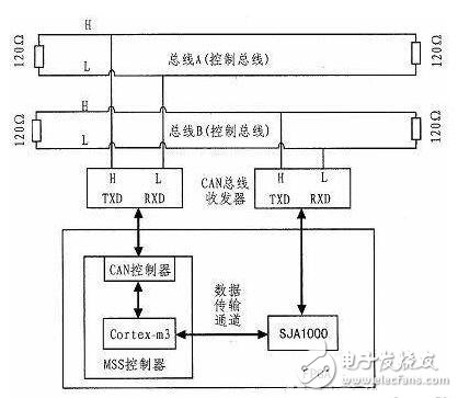 基于冗余雙CAN的Keil的開(kāi)發(fā)板及源程序