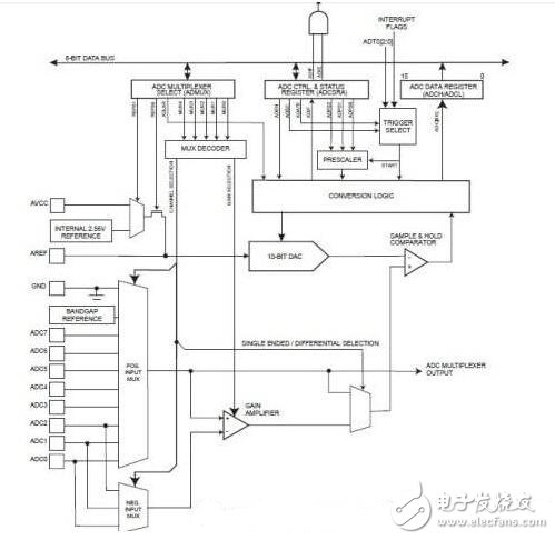 基于ATMEGA16 ADC的模數(shù)轉(zhuǎn)換示例程序