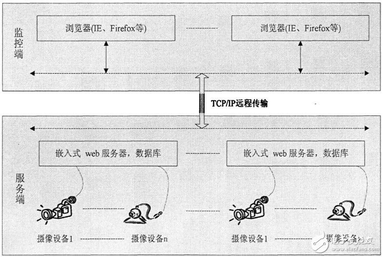 基于ARMVxWorks的Web視頻監(jiān)控系統(tǒng)的設(shè)計(jì)與實(shí)現(xiàn)