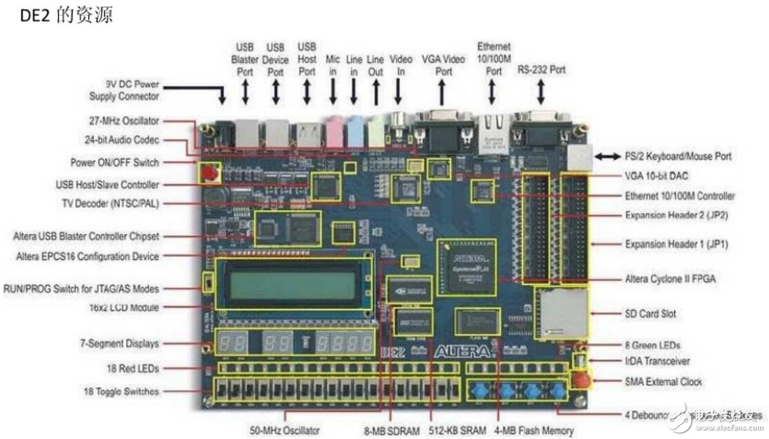 初識DE2開發(fā)板