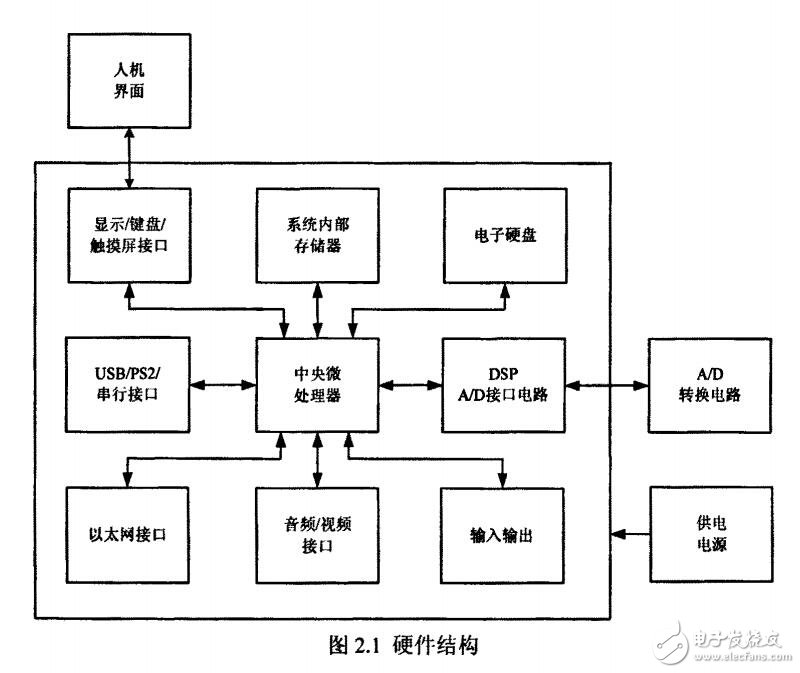 基于FPGA的嵌入式計量系統(tǒng)的研究與設(shè)計