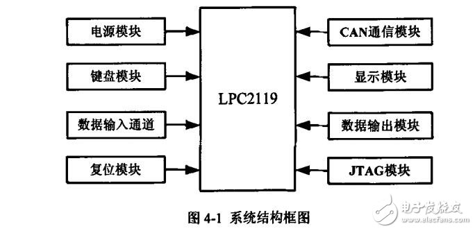 基于ARM的智能數(shù)字調(diào)節(jié)器設(shè)計