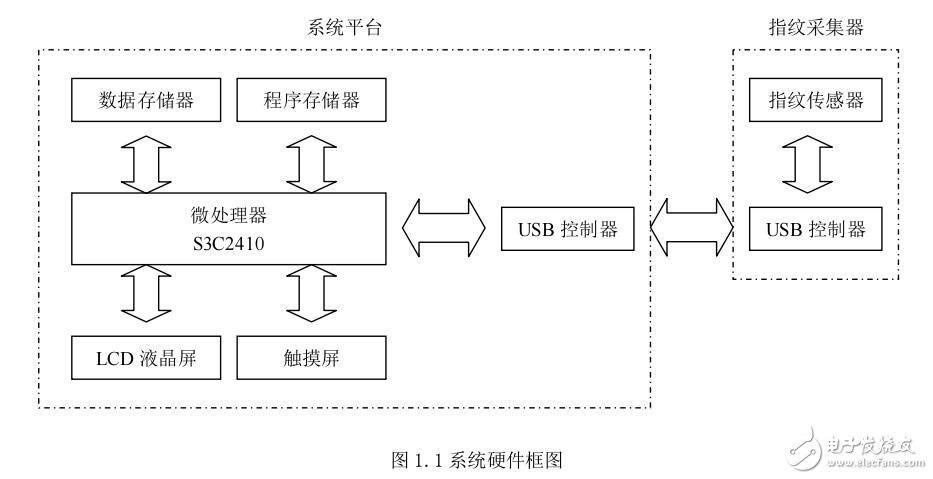 基于ARM的嵌入式指紋識別系統(tǒng)