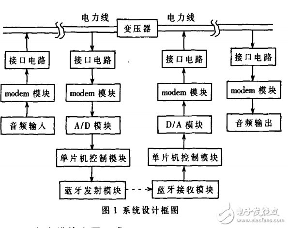 藍(lán)牙技術(shù)在遠(yuǎn)程電力線通信中的應(yīng)用下載