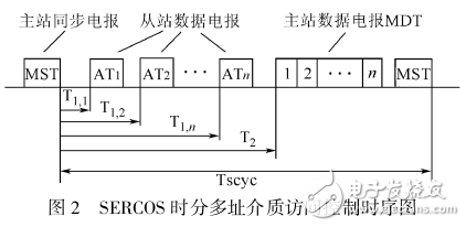 基于雙CAN總線的數(shù)字伺服通信協(xié)議