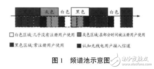 認知無線電技術及其在軍事通信上的應用