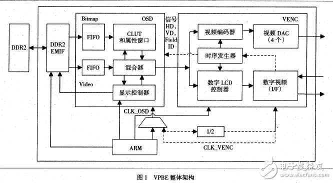 基于DM6446的OSD顯示系統(tǒng)的研究