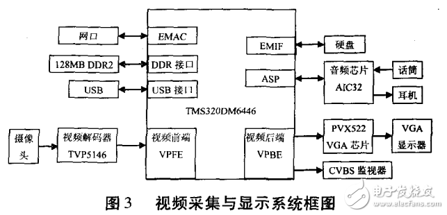 基于DM6446視頻采集和顯示系統(tǒng)的設計