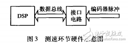 基于絕對式光電編碼器轉(zhuǎn)速測量方案