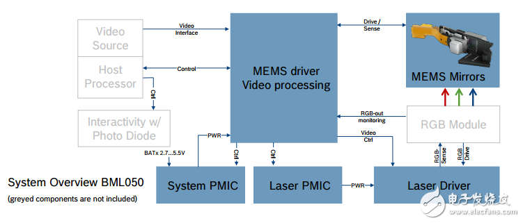 bosch bml050亮度和封裝等技術(shù)參數(shù)以及應用電路方案微型掃描儀,bml050,激光投影儀,博世