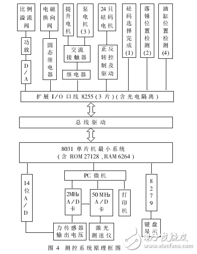 標(biāo)準(zhǔn)動態(tài)力源裝置測試系統(tǒng)的設(shè)計