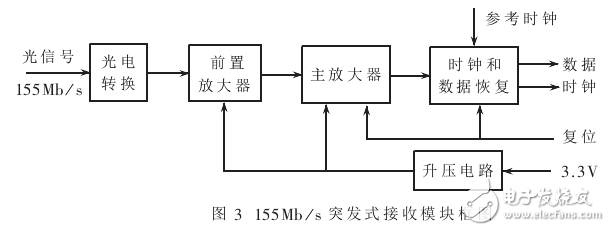 155Mbs突發(fā)式收發(fā)模塊測試研究