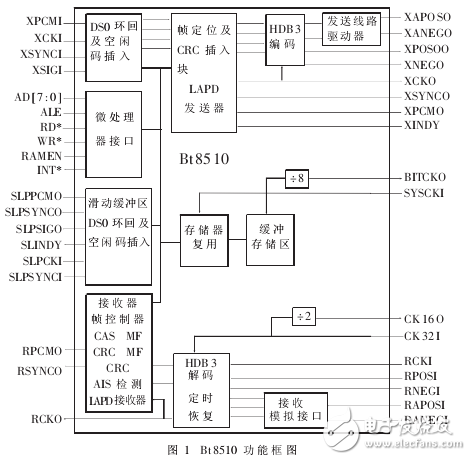 基于bt8510_V5接口測(cè)試儀的研究實(shí)現(xiàn)