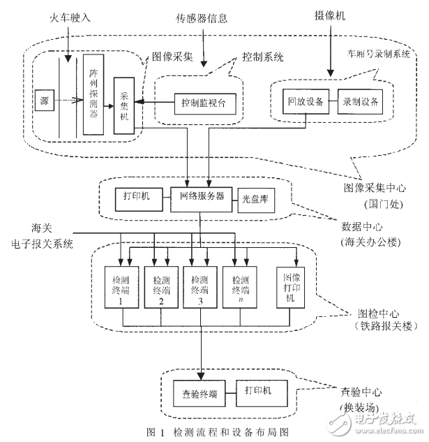 列車檢測系統(tǒng)中圖像信息處理分析