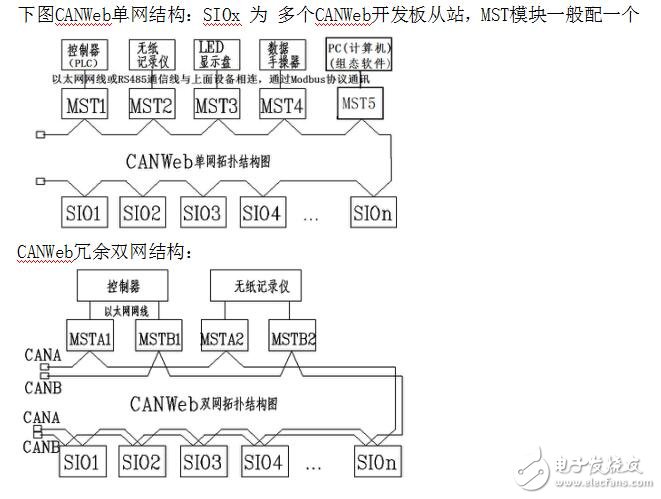 CANWeb現(xiàn)場(chǎng)總線STM32F105RBT6開發(fā)板套件快速入門