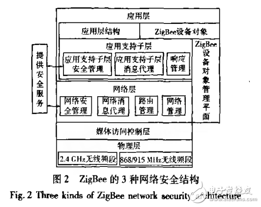 基于ZigBee技術的無線傳感器網(wǎng)絡的安全性研究