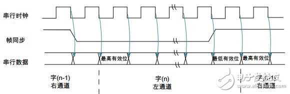 基于I2S（Inter-IC音頻總線）在Kinetis上的應用介紹